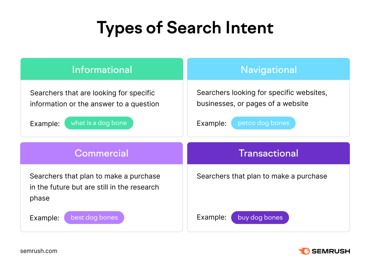 Types of Search Intent infographic showing a grid of four intent types and their definition with an example