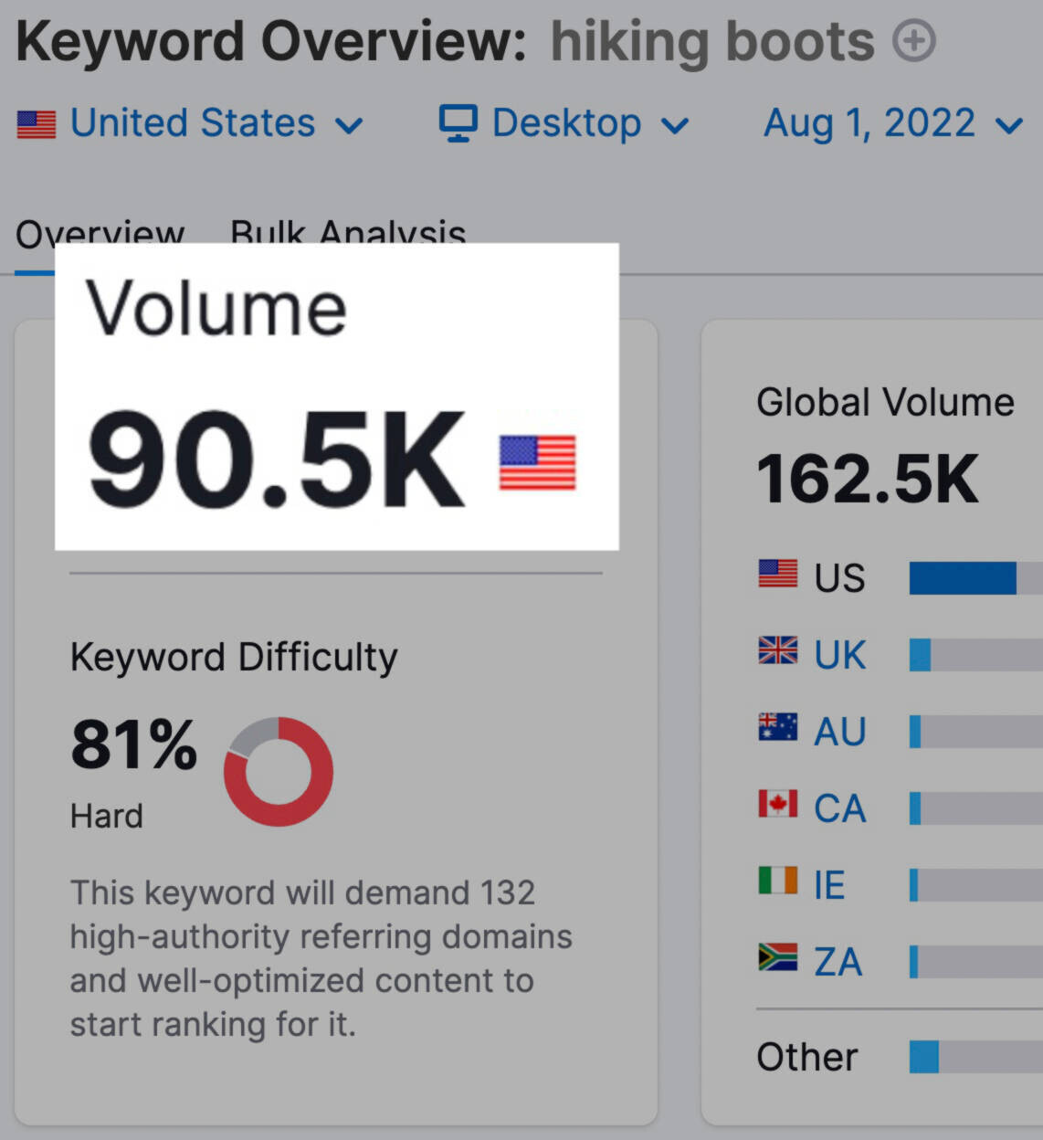 Keyword with search volume of 90.5K