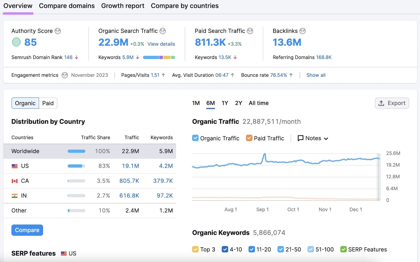 An "Overview" dashboard for "nerdwallet.com" in Domain Overview tool