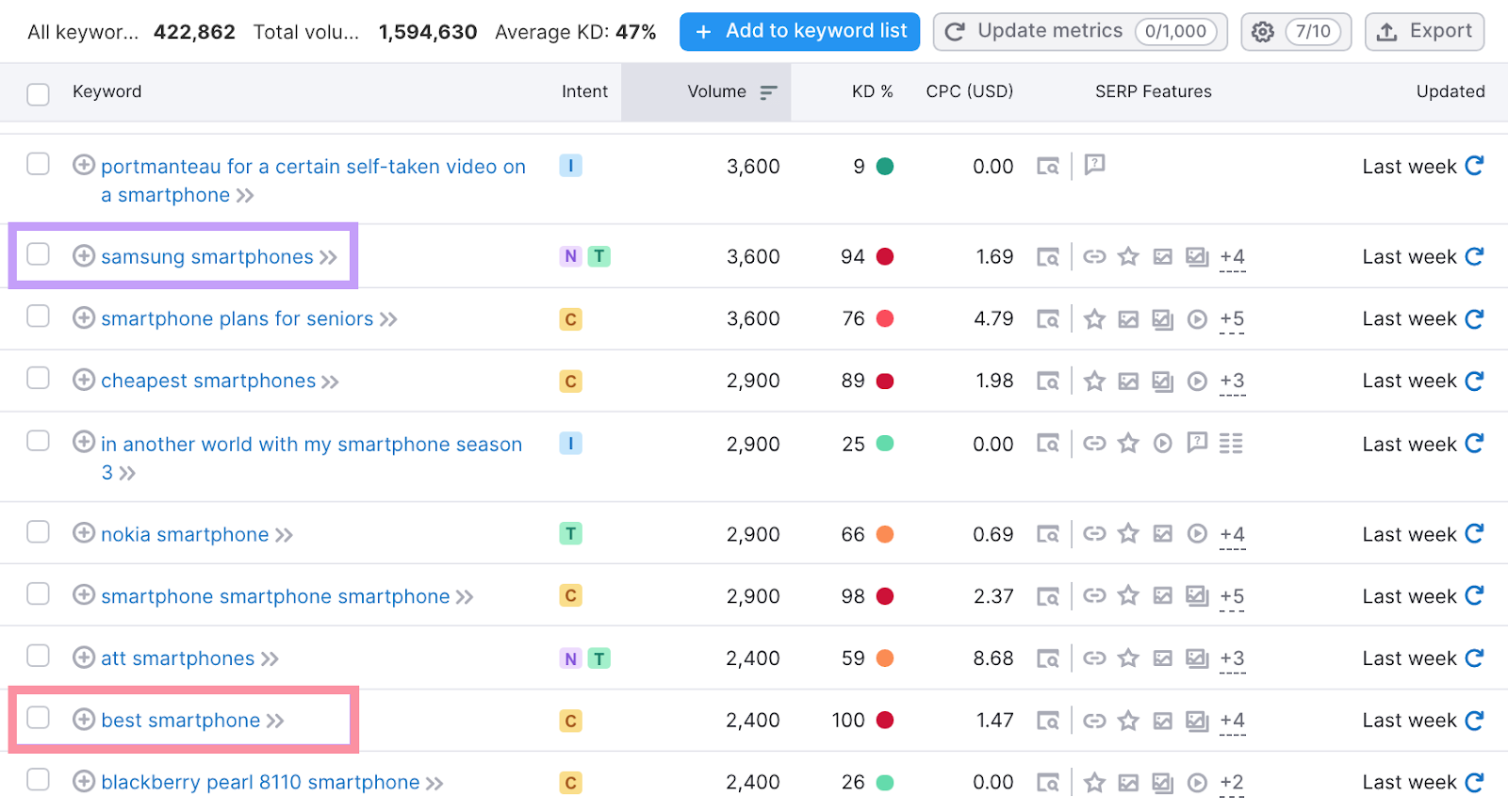 Keyword magic tool keyword list overview showing the highlighted keywords "samsung smartphones" and "best smartphones".