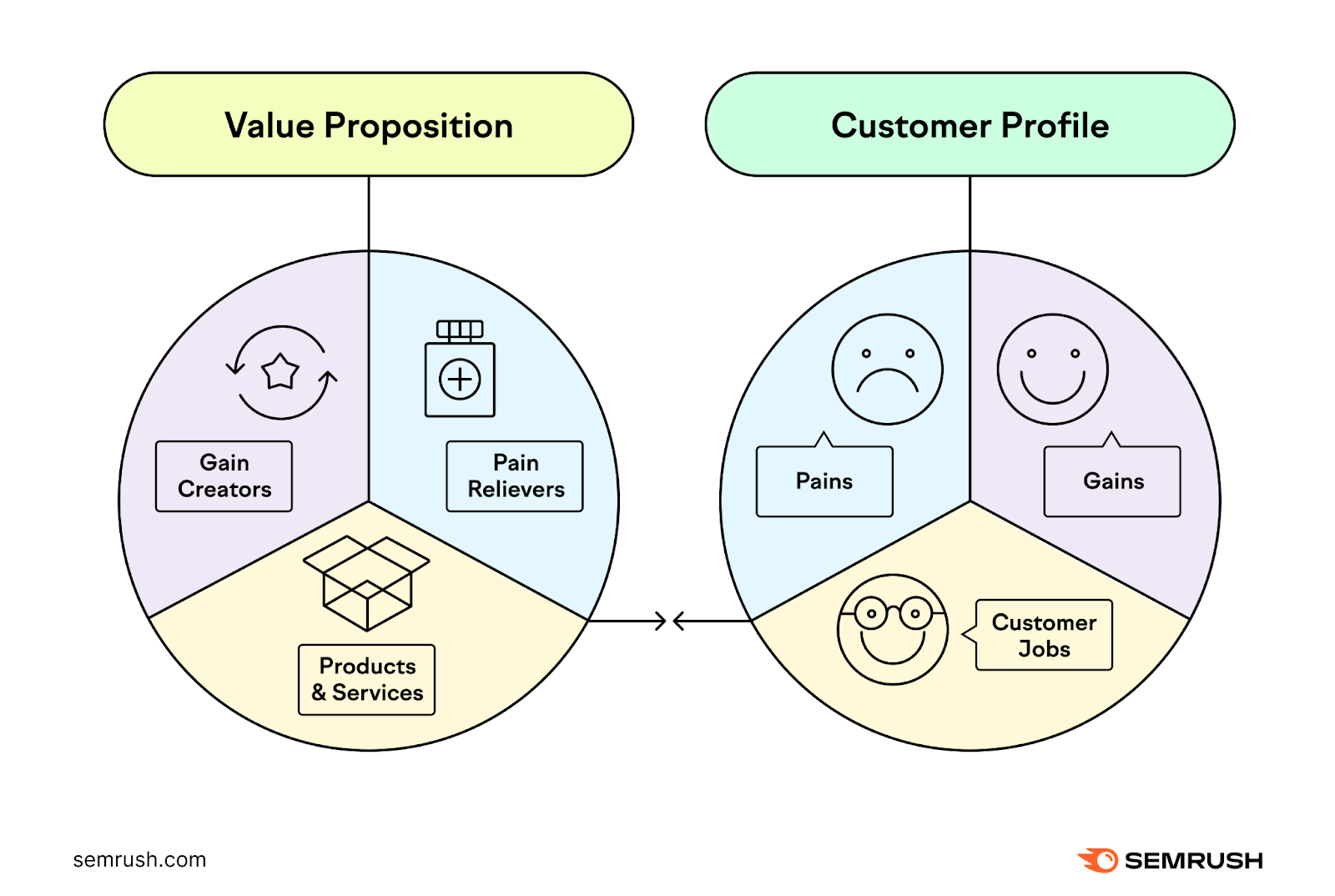 Value proposition canvas has two pie charts, value proposition and customer profile that align on gains, pains, and jobs to be done.