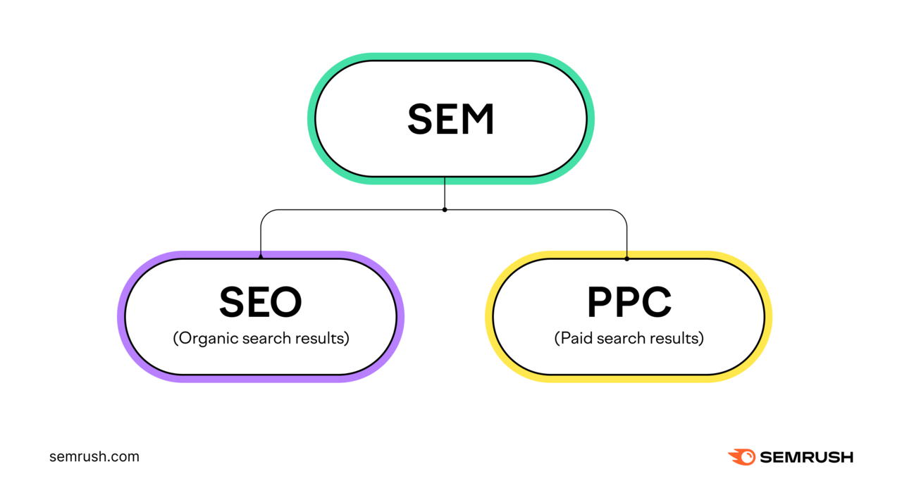 Graphical representation showing that organic search (SEO) & paid search (PPC ) are subsets of search engine marketing (SEM).