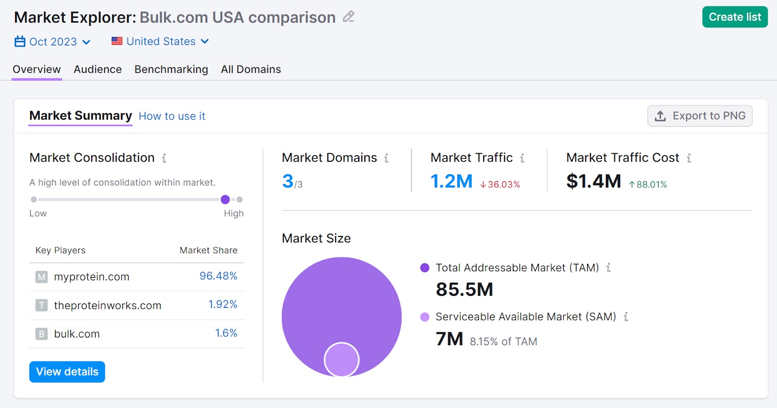 “Market Summary” section of the overview report