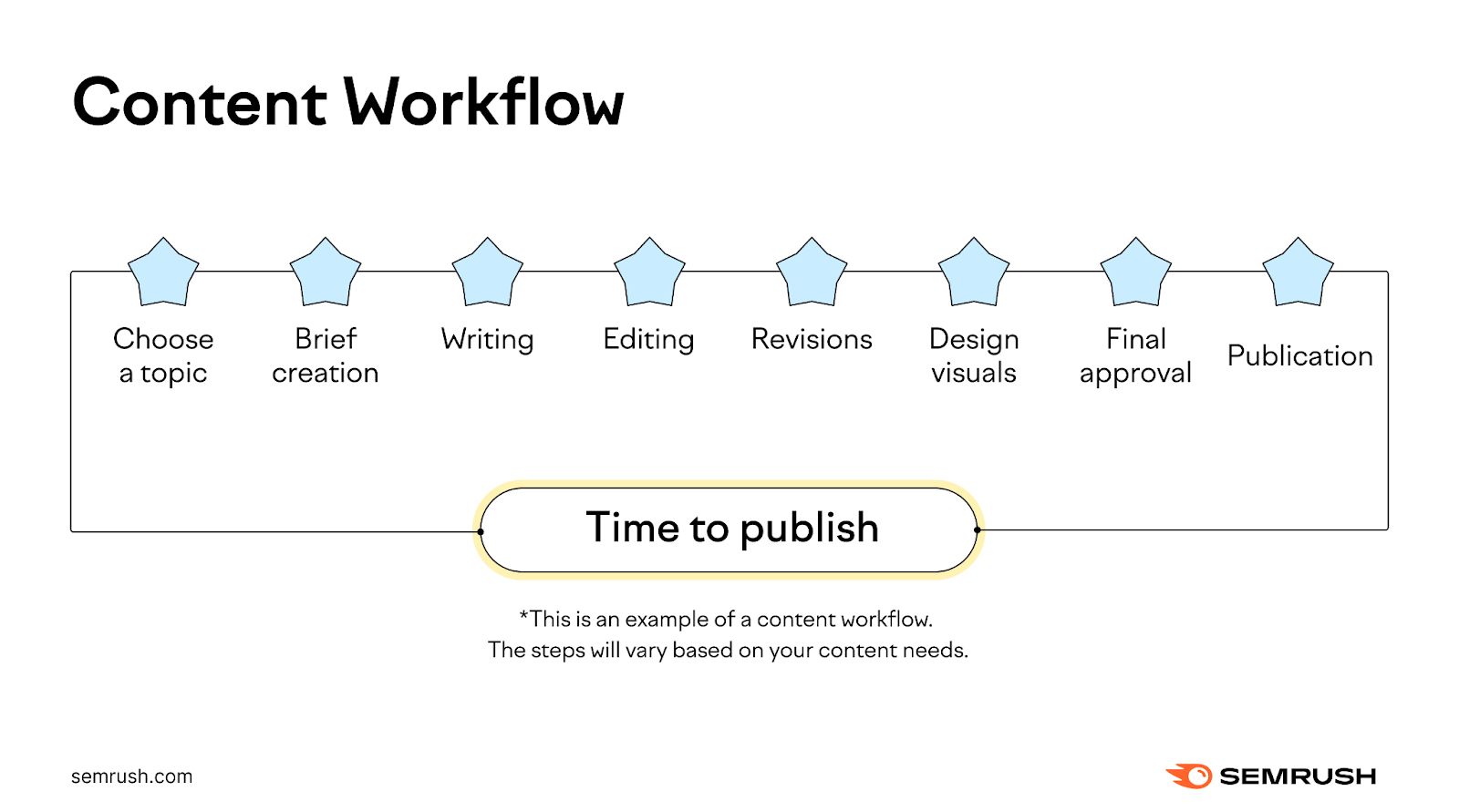 Content Workflow