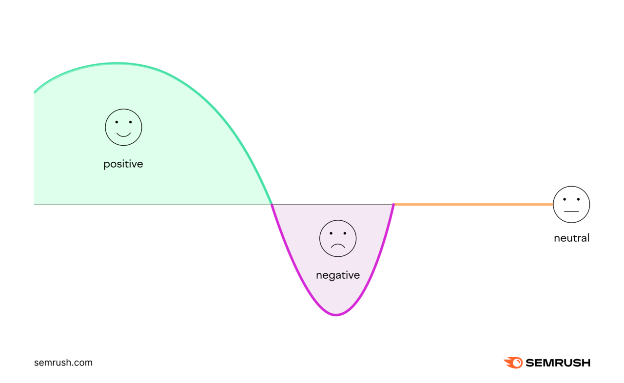 Positive, negative, and neutral feedback curve alongside accompanying smiley faces