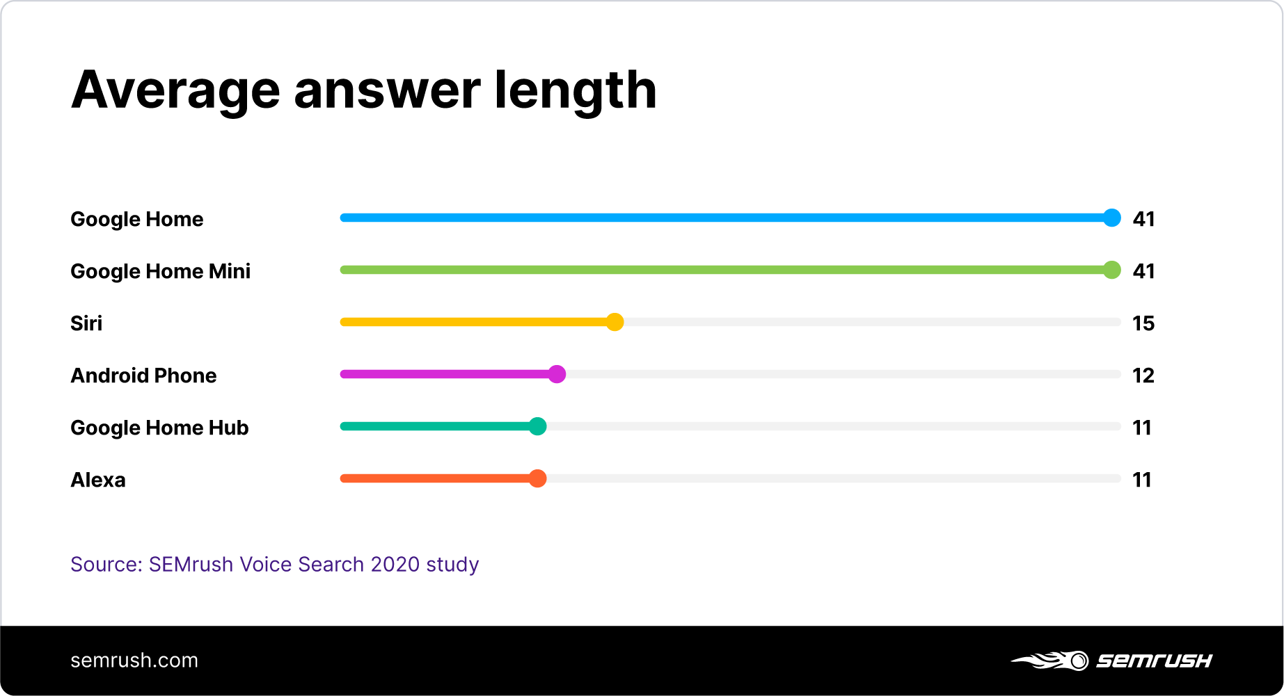 Average answer length of voice assistants