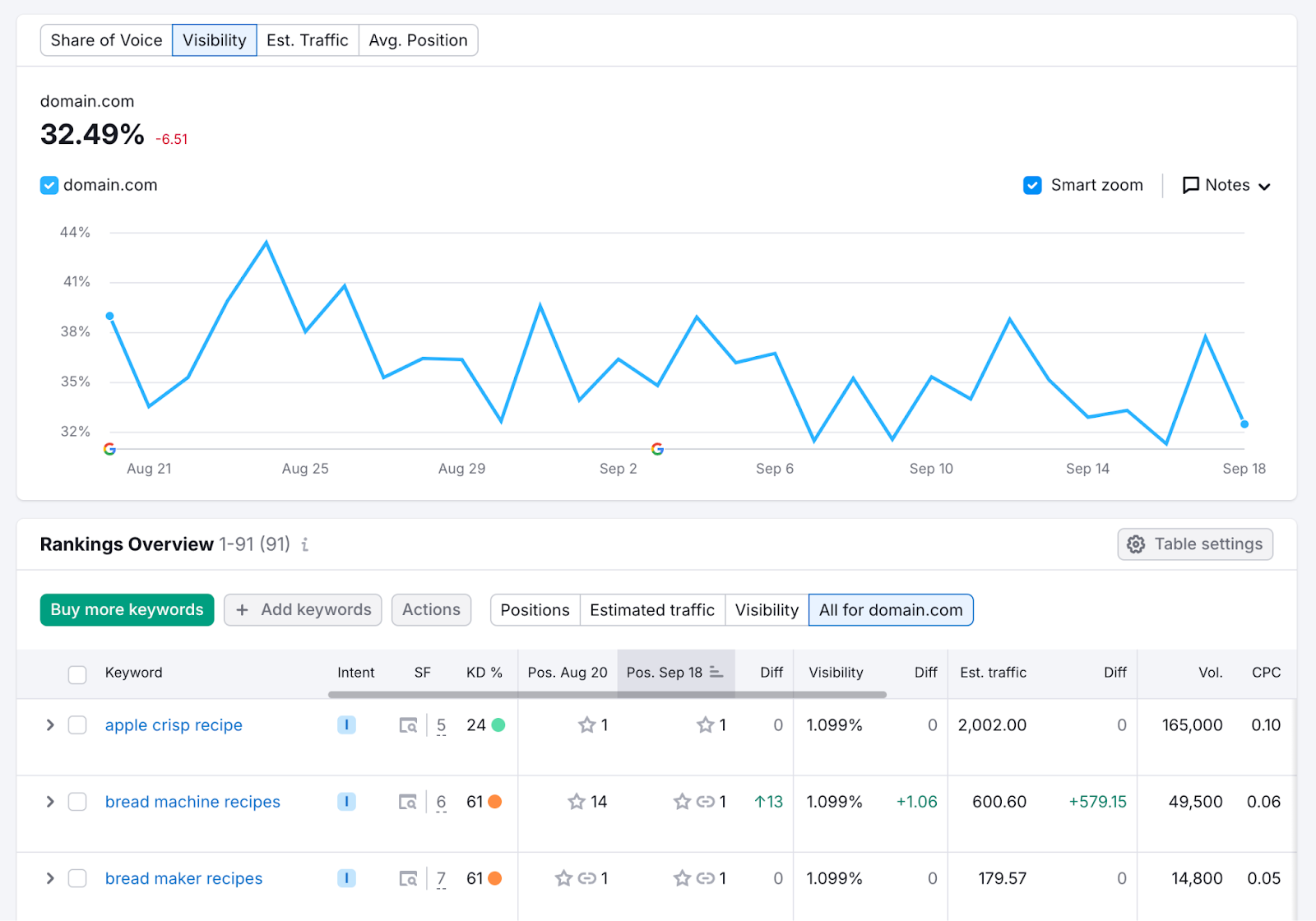 Position Tracking visibility report showing fluctuations and Rankings Overview table shows keyword with metrics like keyword rankings over time