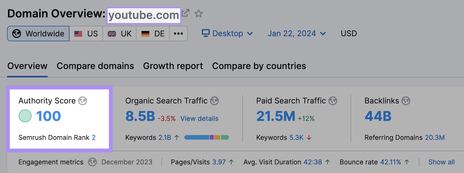 youtube.com domain has 100 Authority Score.in Semrush