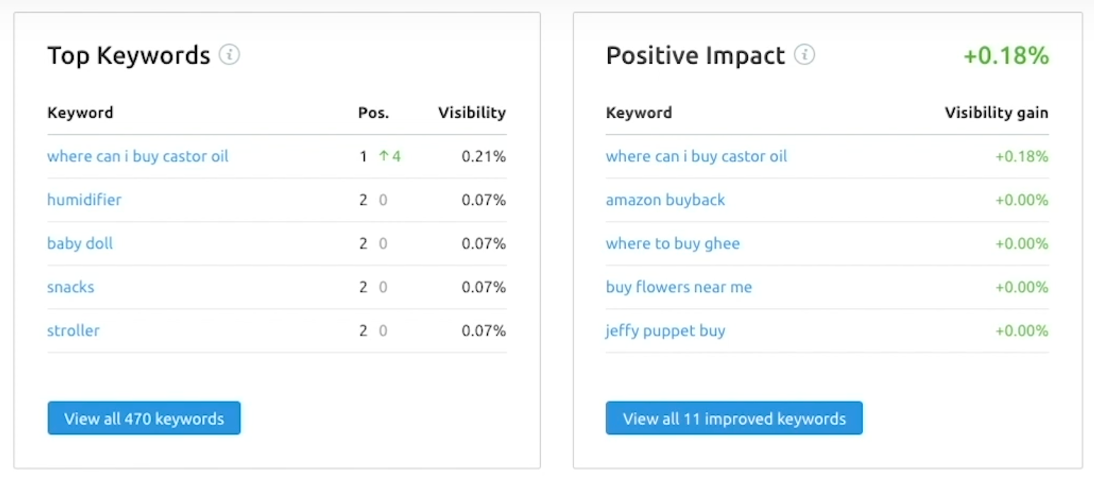 Semrush rankings report data