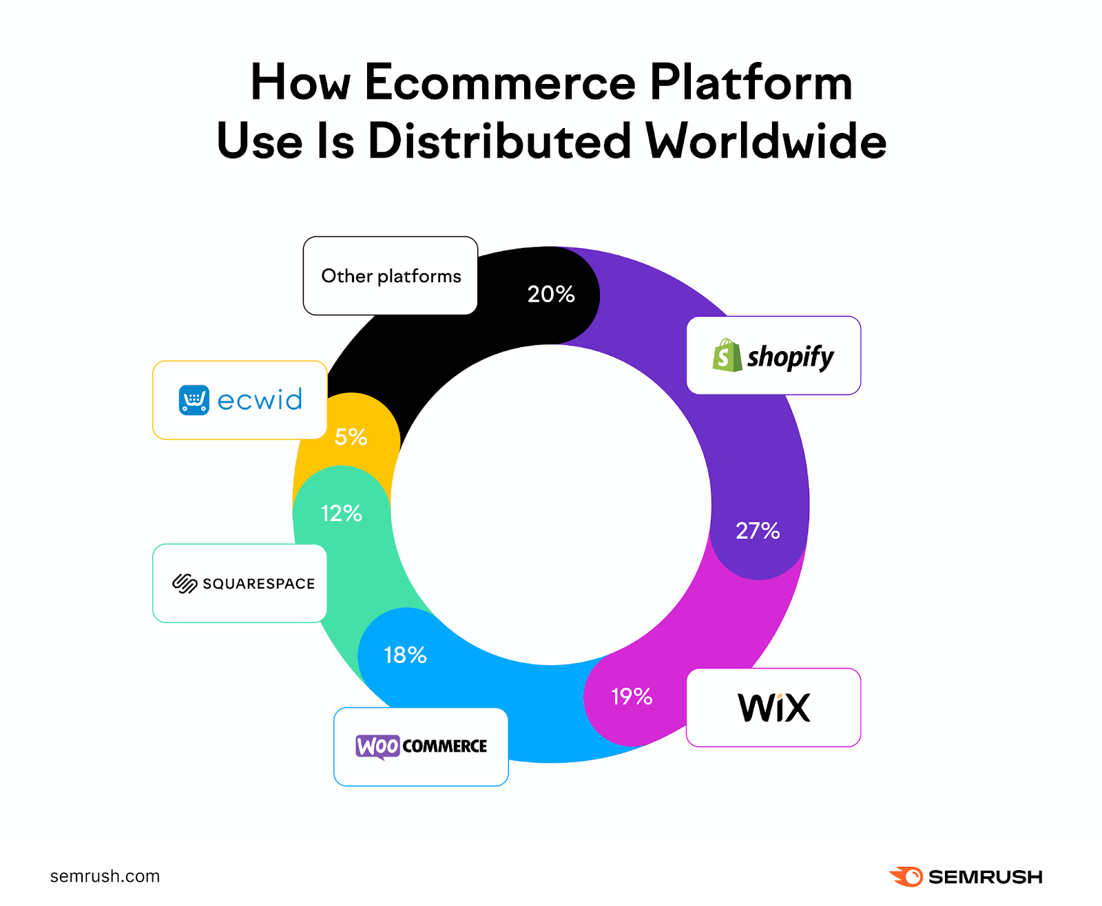 Pie chart displaying the top ecommerce platforms used around the world