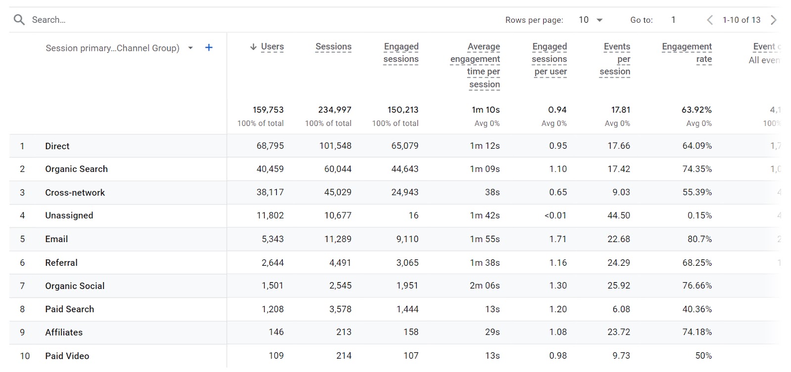 An overview of traffic sources in GA4