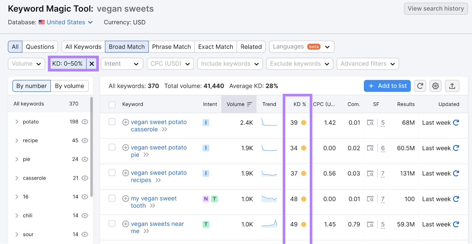 A list of related keywords to "vegan sweets" filtered by KD% (0-50%)