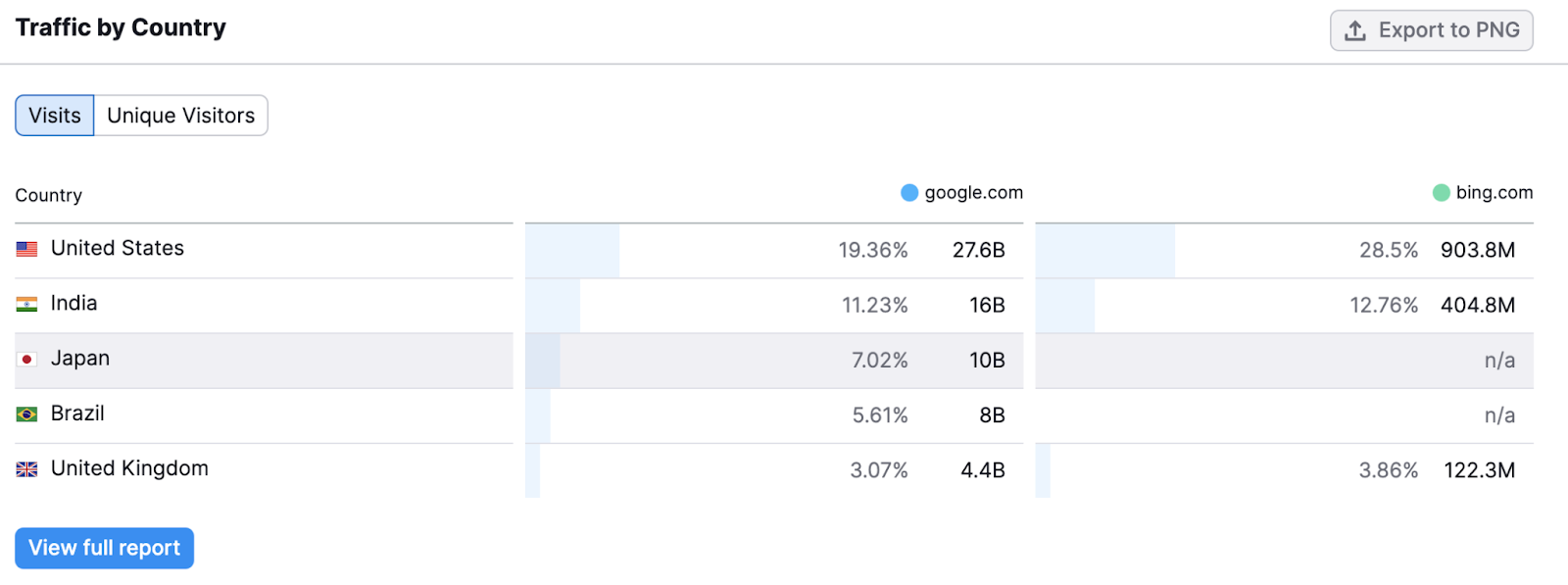 "Traffic by country" table comparing google.com and bing.com