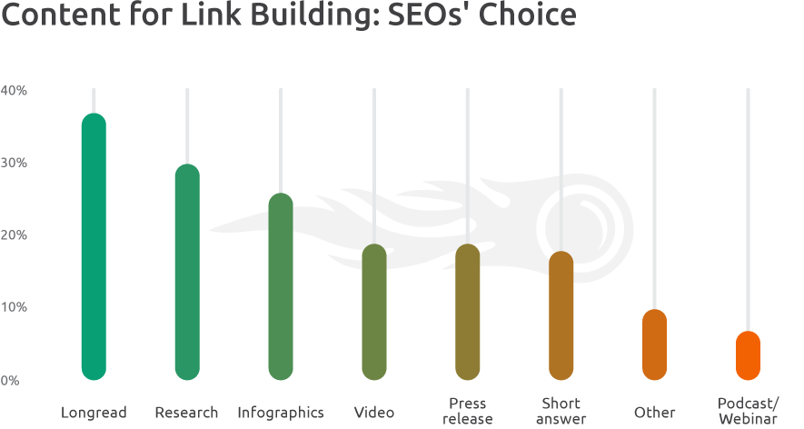 Content Formats SEOs' Choice