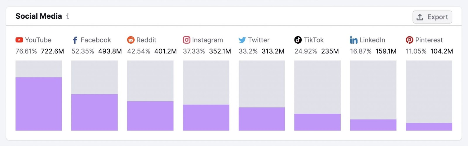 "Social Media" preferences in One2Target's Behavior report