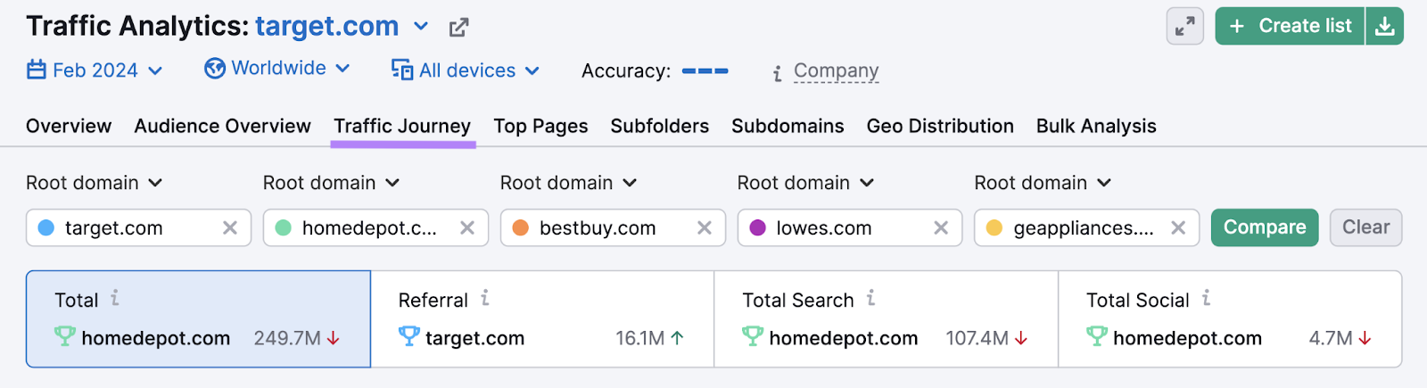 Total traffic, search, and social winner is home depot while referral traffic winner is target