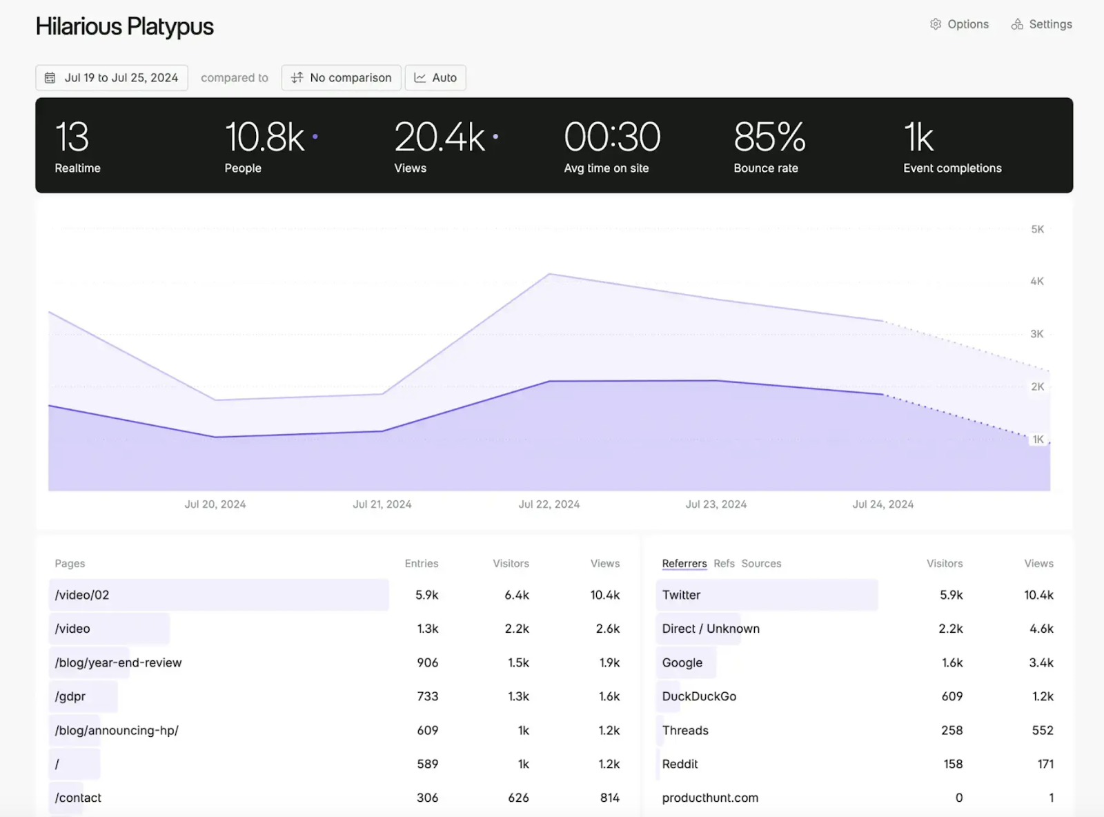 Fathom Analytics shows a simplified version of Google Analytics