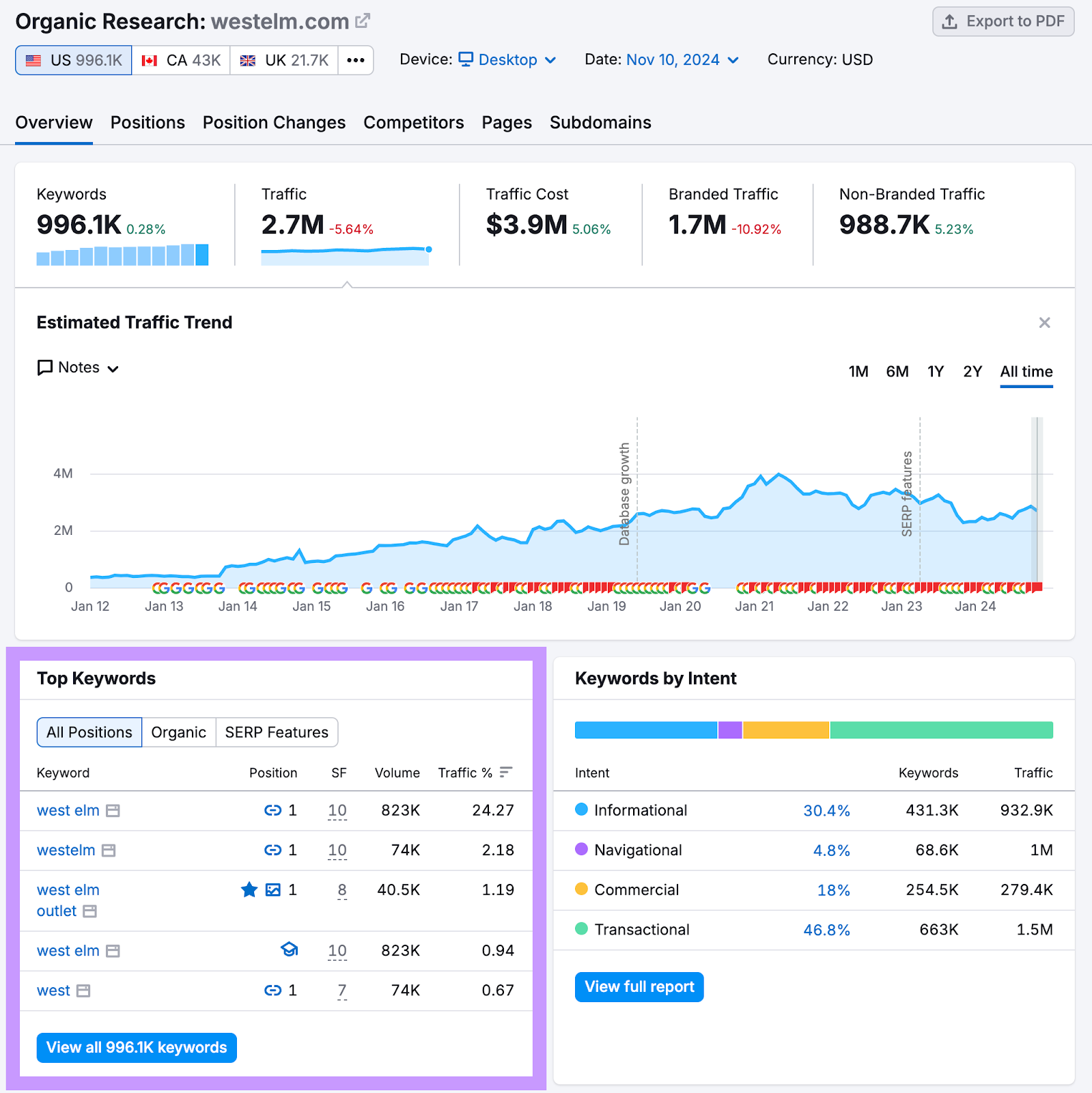 top keywords are west elm, westelm, west elm outlet, west