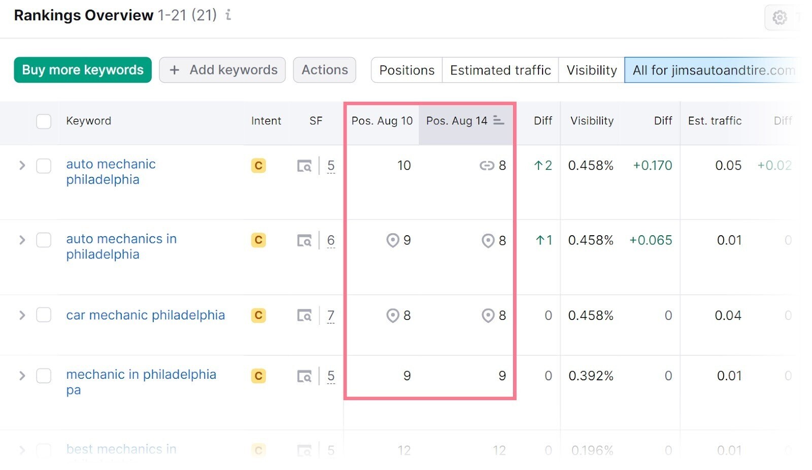 "Rankings Overview" table in Position Tracking tool