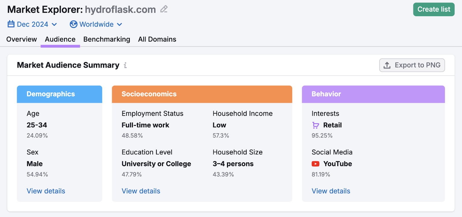 Market Audience Summary includes age, gender, education level, social media preferences, and more.