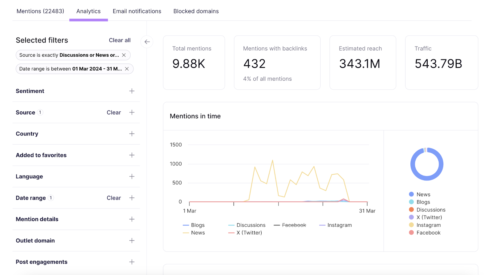 data such as total mentions, estimated reach, traffic, and mentions by source