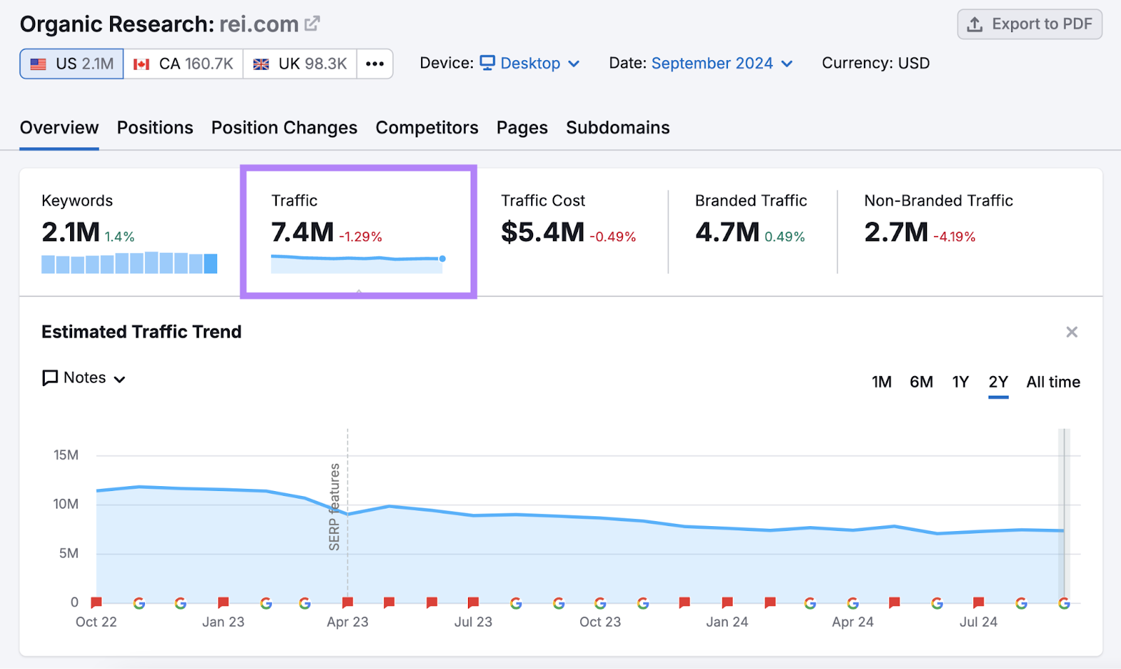 rei.com has 7.4M traffic for September 2024