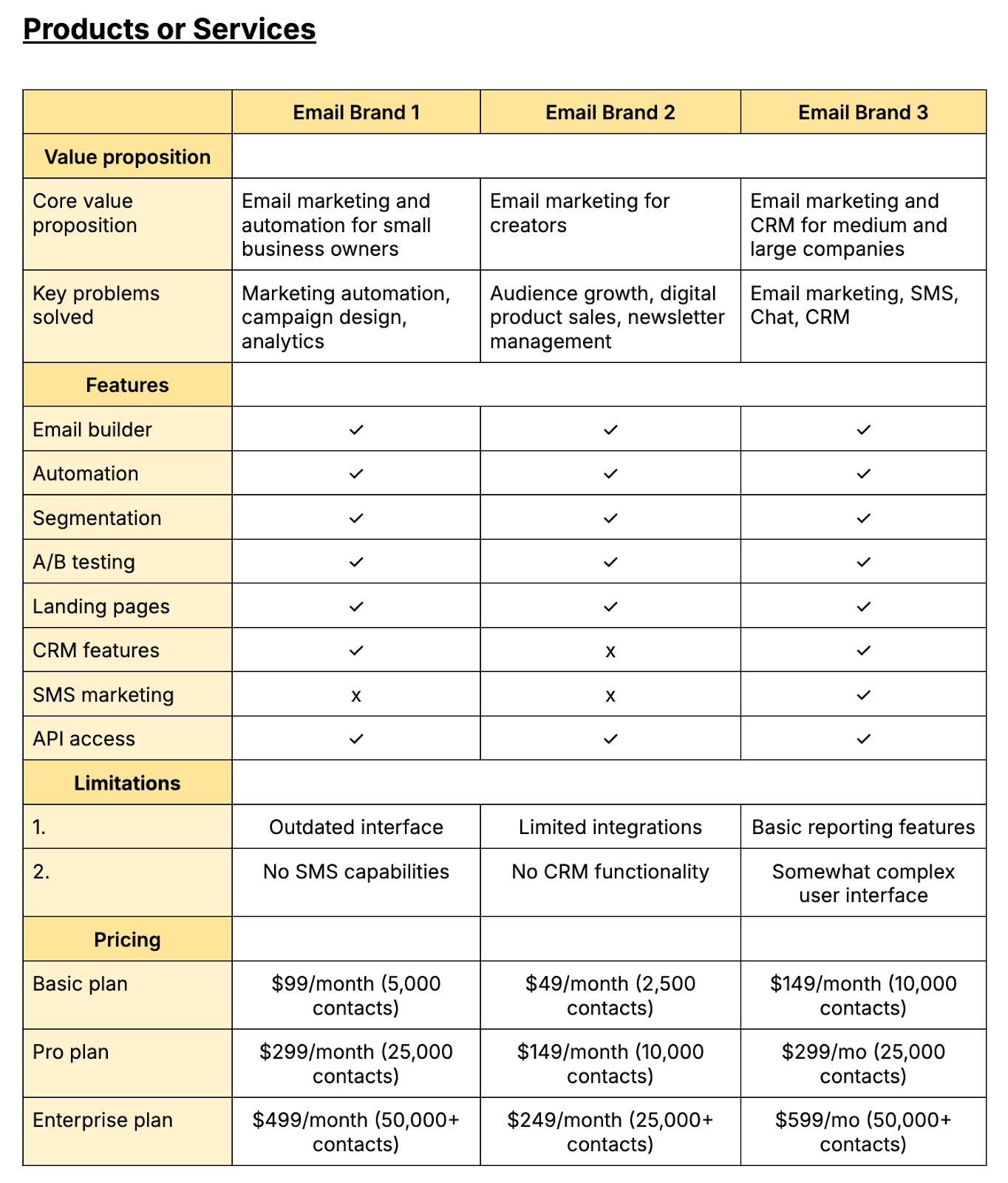 Value proposition, features, limitations, and pricing information are filled in the competitive analysis template.