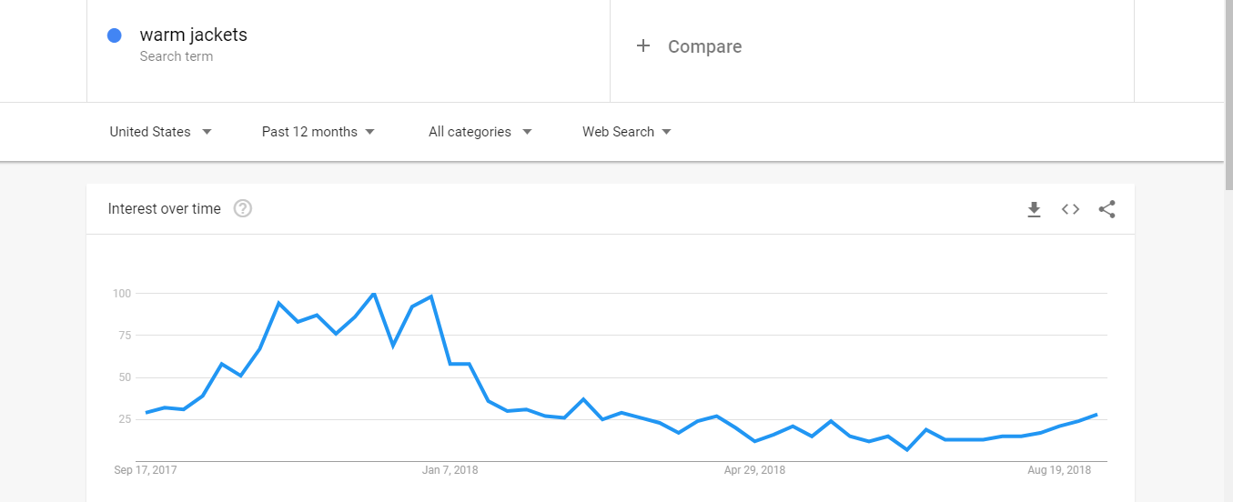 google trends warmjackets