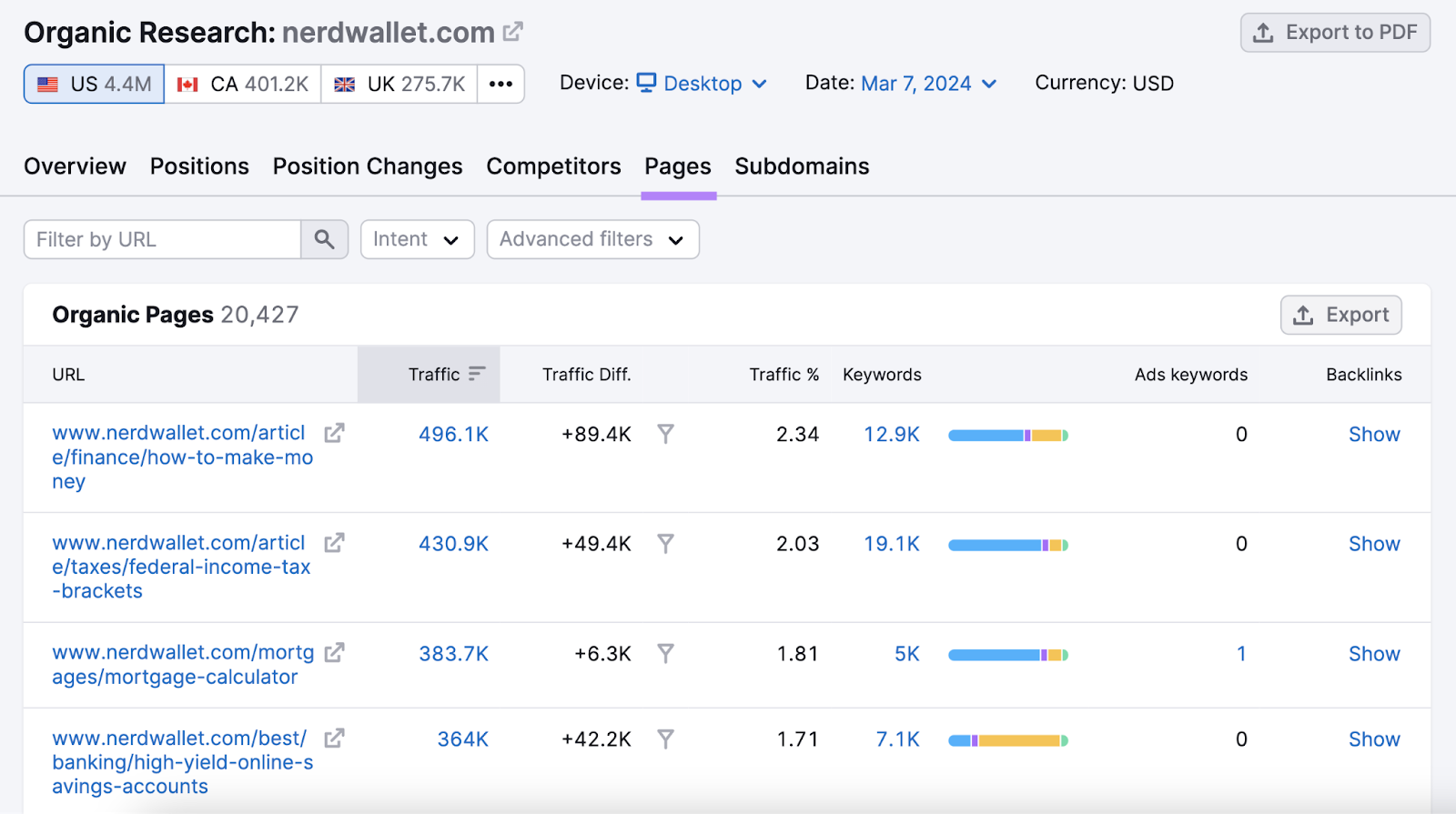 "Pages" tab in the Organic Research tool