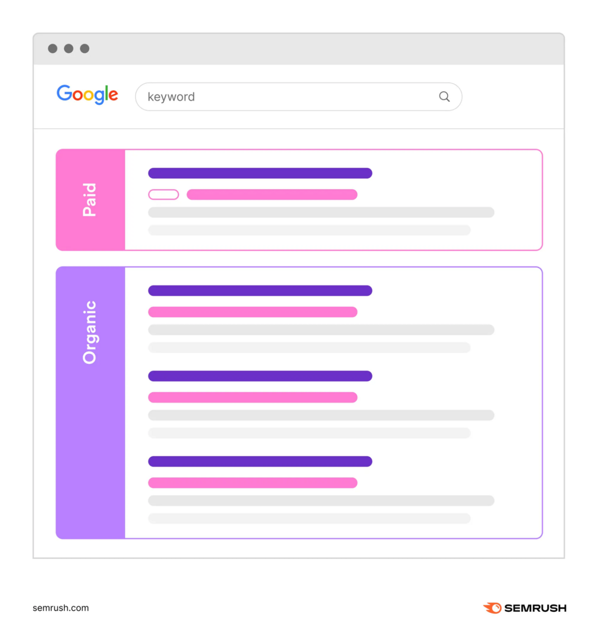 A mockup showing how paid and organic listings appear for a term on Google's SERP.