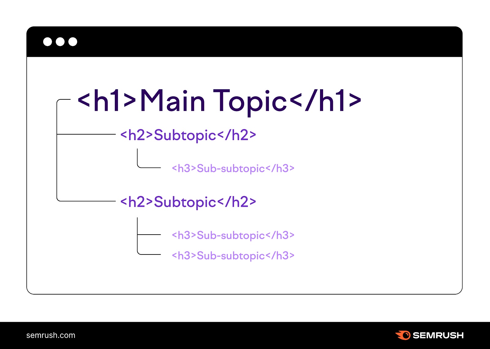 H1, H2 and H3 subheadings structure