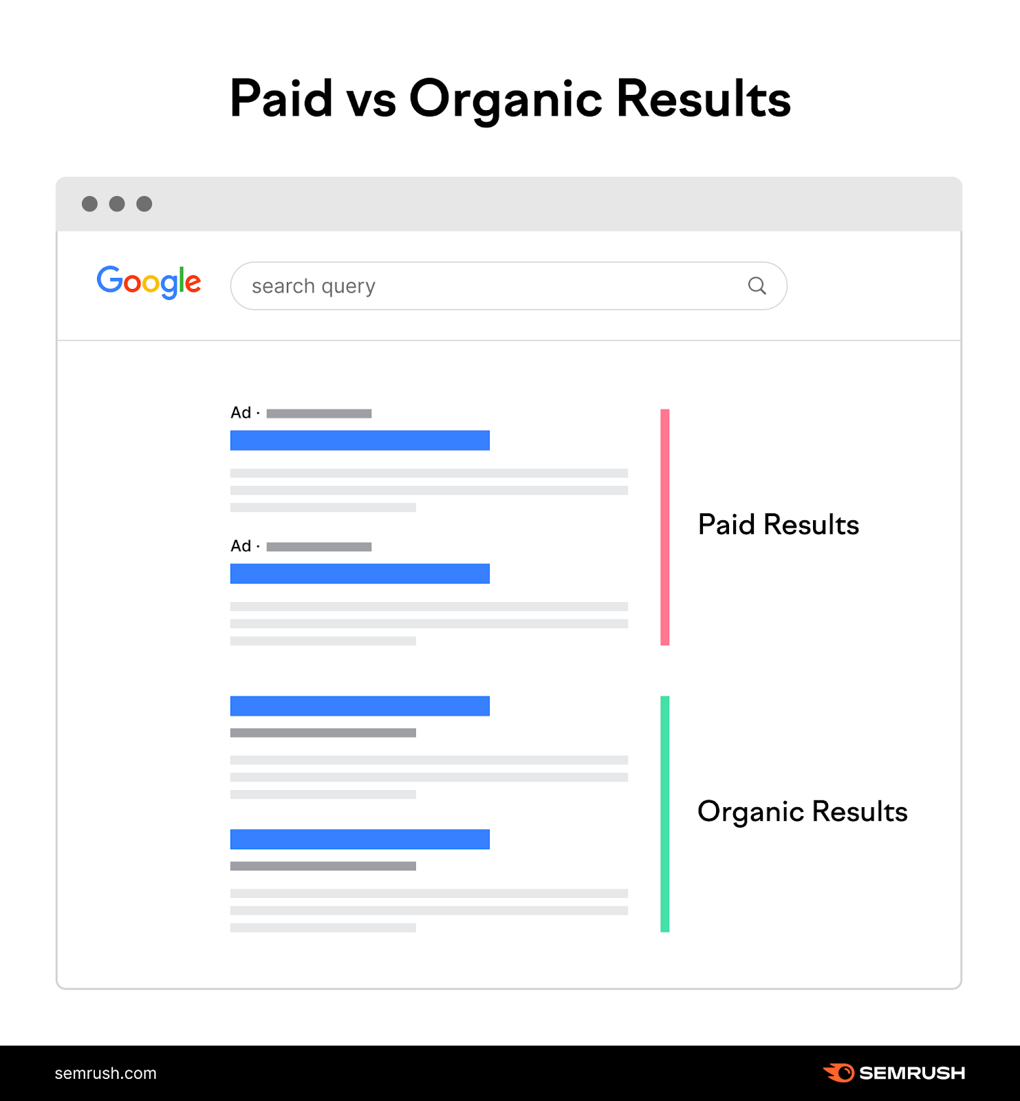 paid results appear at the top of search engine results pages and include an "ad" or "sponsored" label while organic results do not