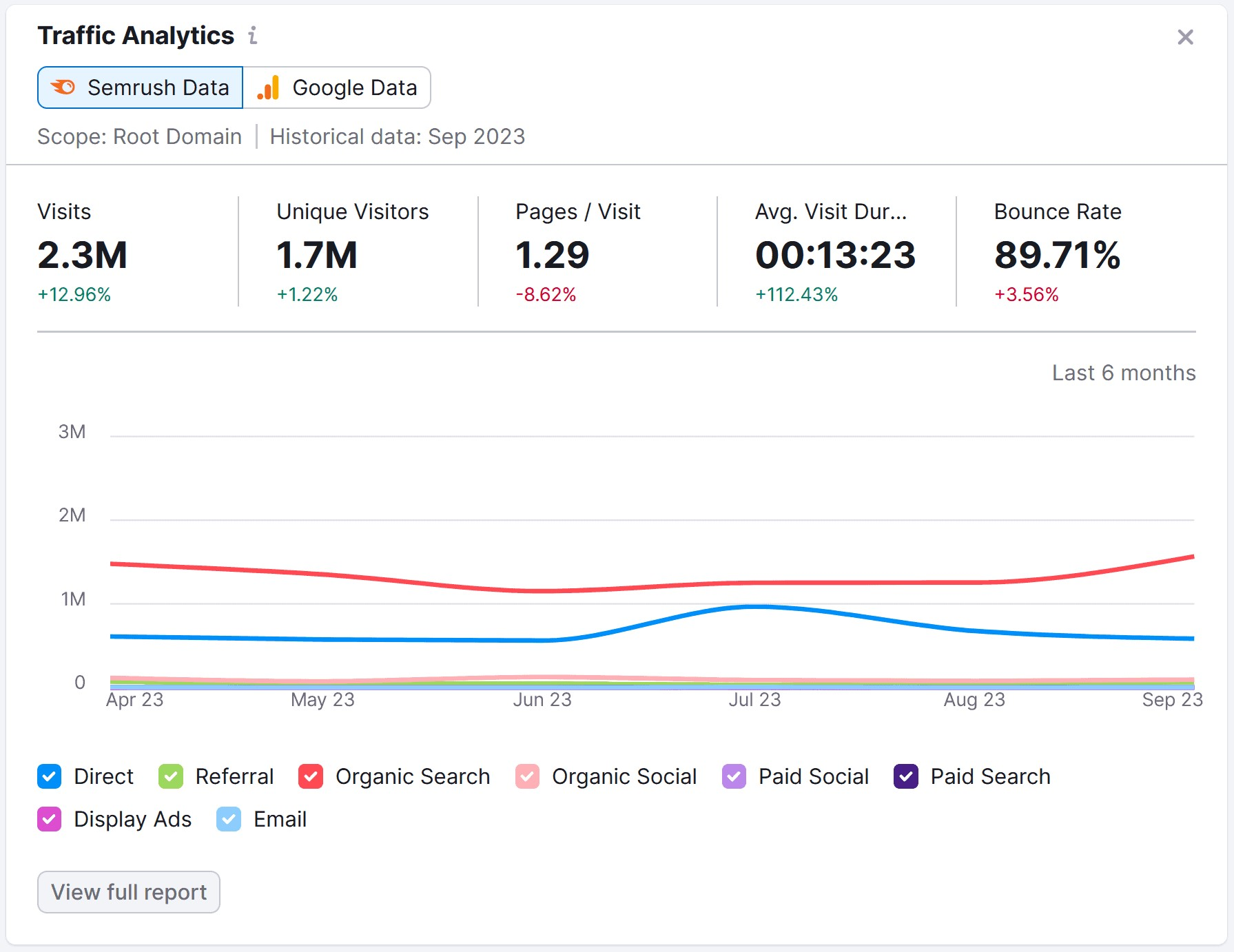 “Traffic Analytics” widget overview