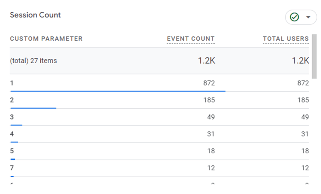 "Session Count" table in GA4