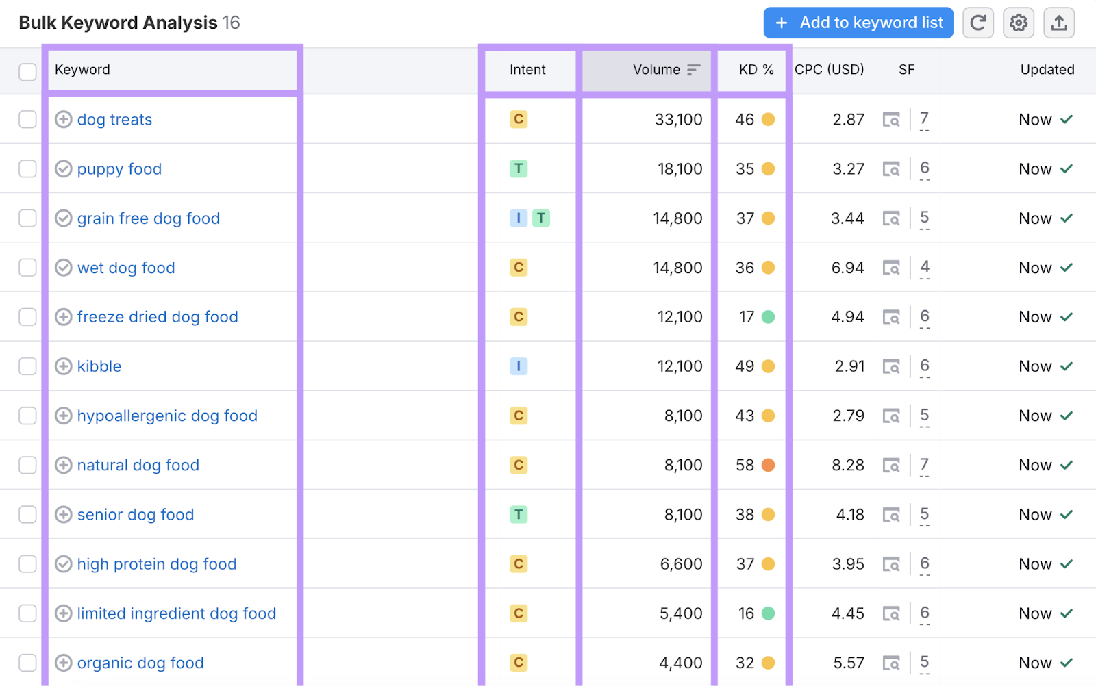 bulk keyword analysis shows the keyword and seo metrics like search intent, volume, and keyword difficulty