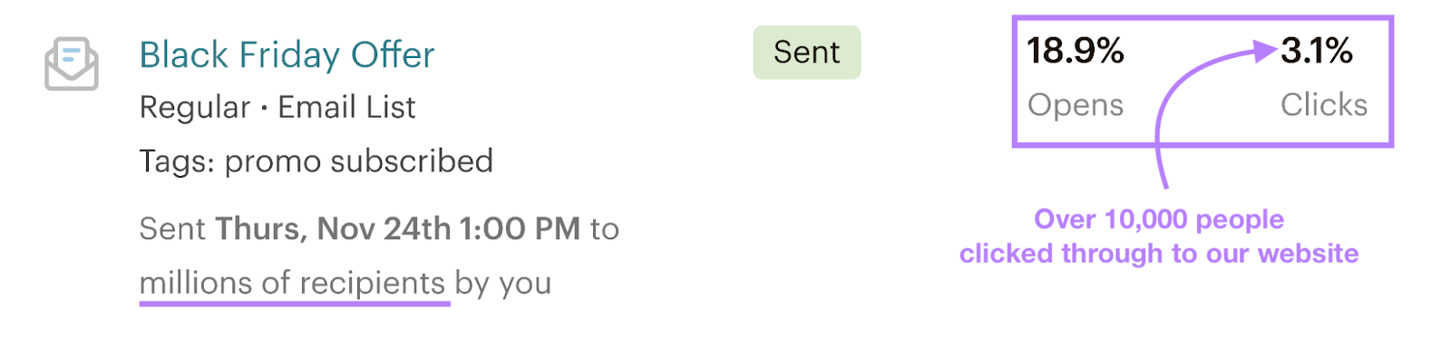 "Black Friday Offer" email by Semrush had18.9% open rate and 3.1% clicks rate, which means over 10 000 people clicked through to Semrush website