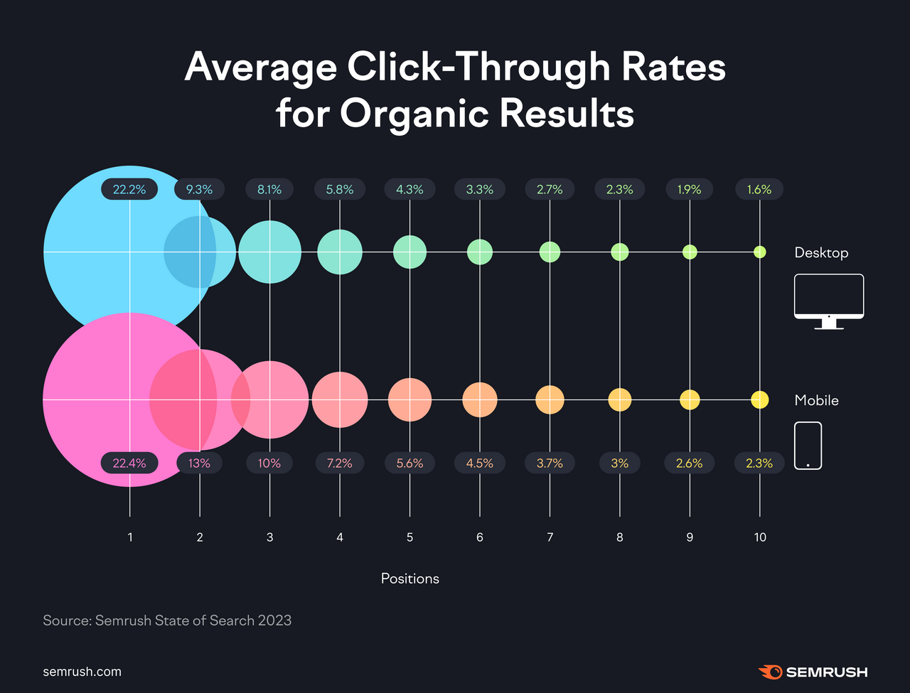 Average click-through rates correlate to the listings position on the SERP