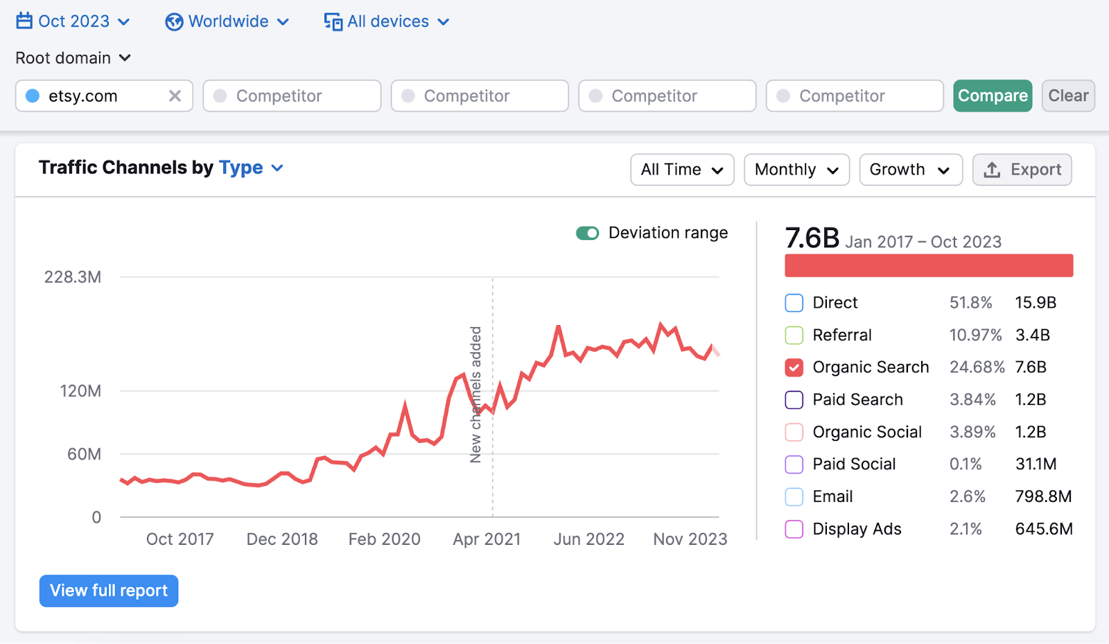 Traffic Analytics graph showing results for Etsy