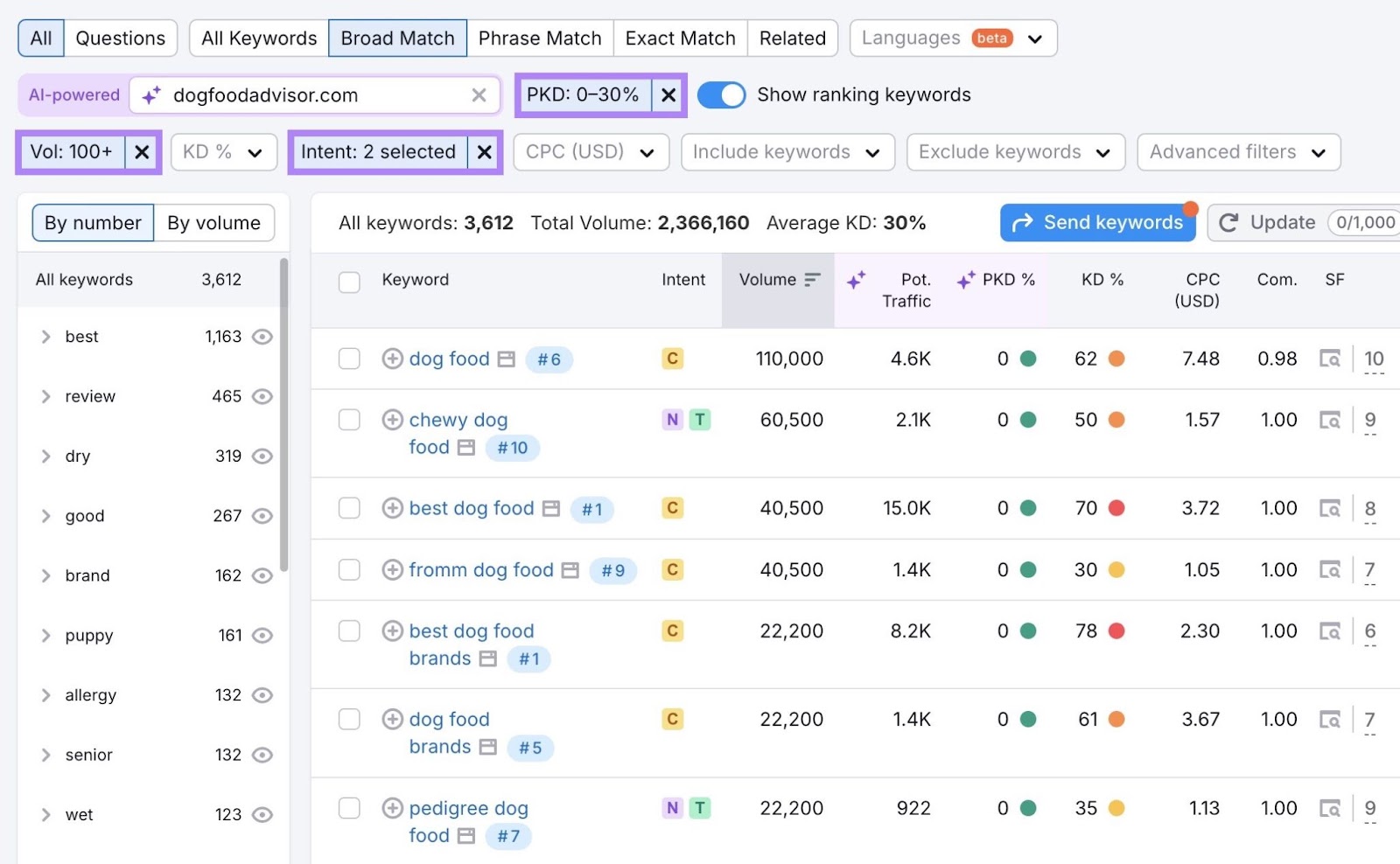 Keyword ideas for the term "dog food" with volume, intent, and PKD% filters applied.