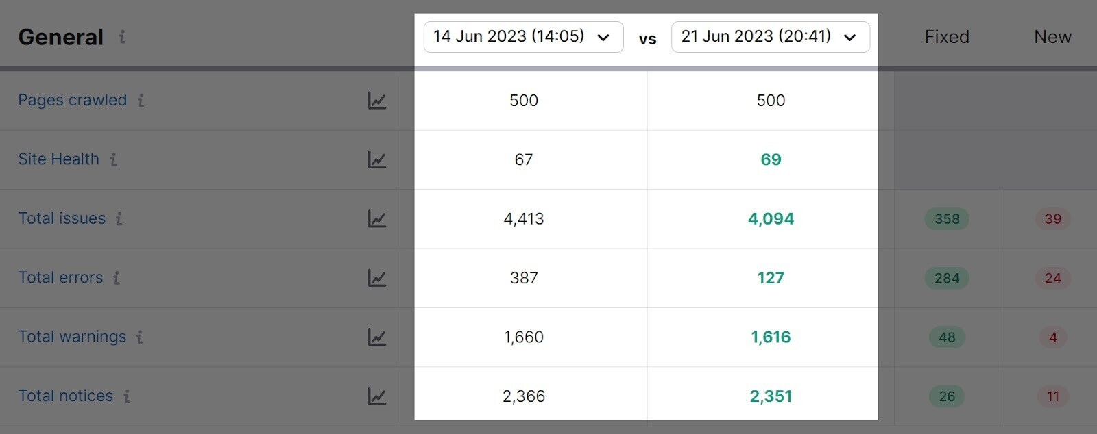 Progress over time with selected dates "14 Jun 2023 (14:05)" vs "21 Jun 2023 (20:41)" on Site Audit.