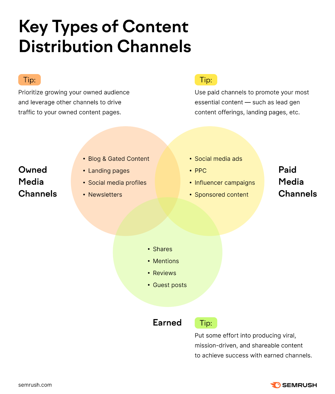 key types of content distribution channels are owned media, paid media, and earned media