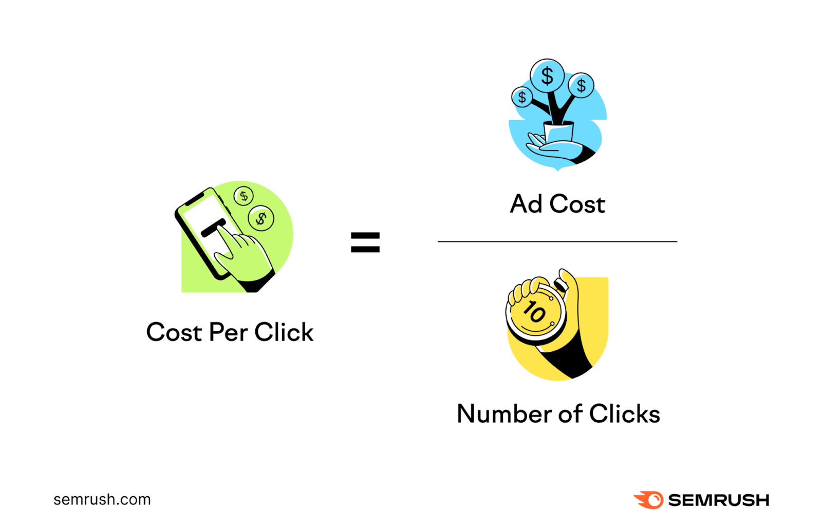 Cost-Per-Click is calculated by dividing ad cost with number of clicks