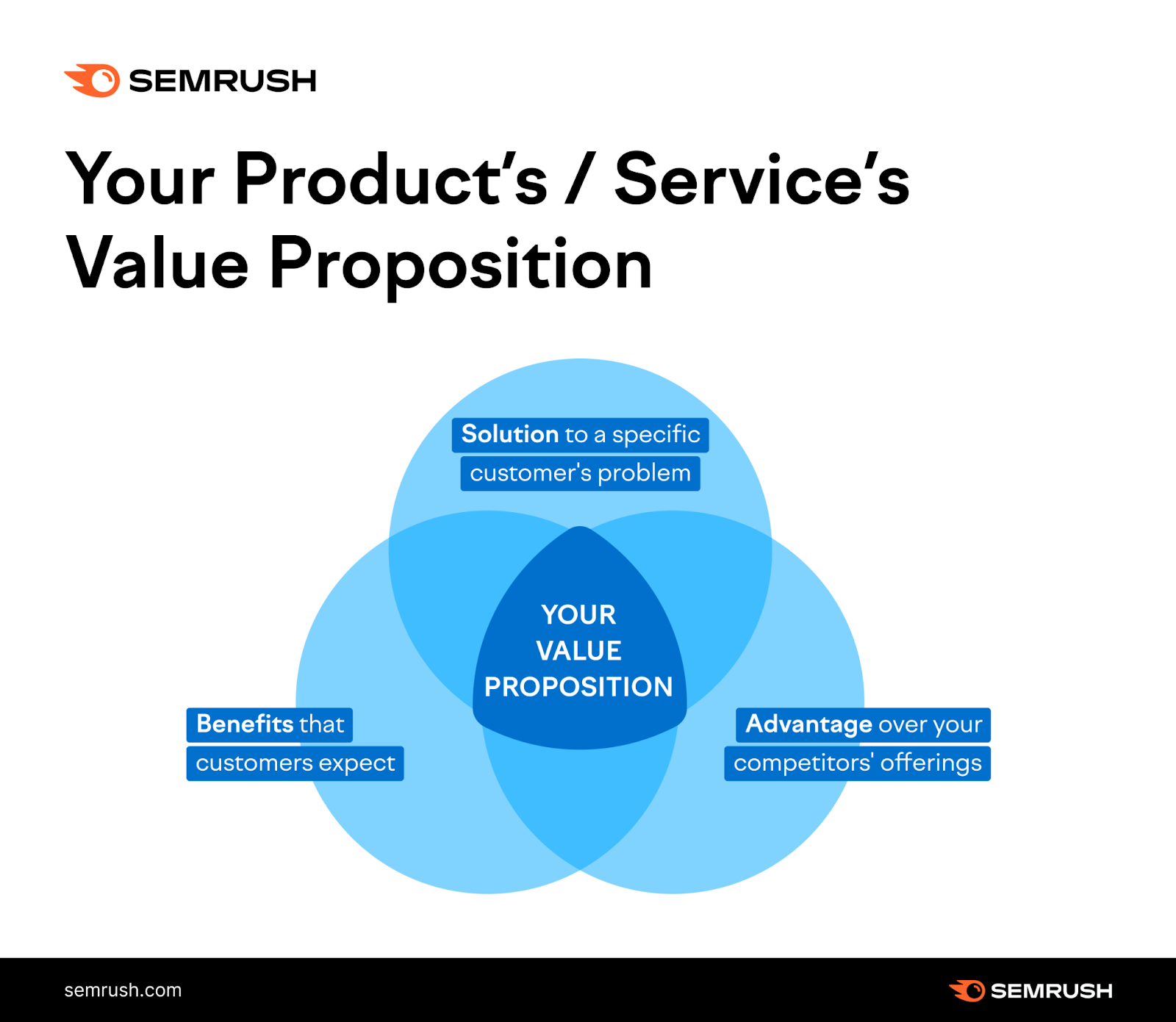 Venn diagram showing "Value proposition" at the intersection of solution, benefits expected & advantage over competitors.