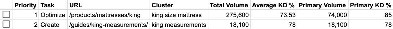 priority column added to the spreadsheet