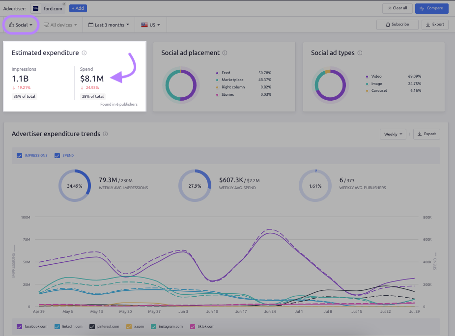 using AdClarity to check social media ad spending