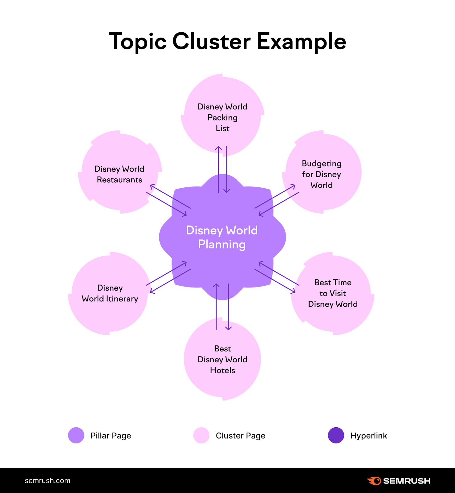 Topic cluster example for the pillar page "Disney World Planning" with cluster pages like packing list, budgeting, best time to visit, itinerary, etc.