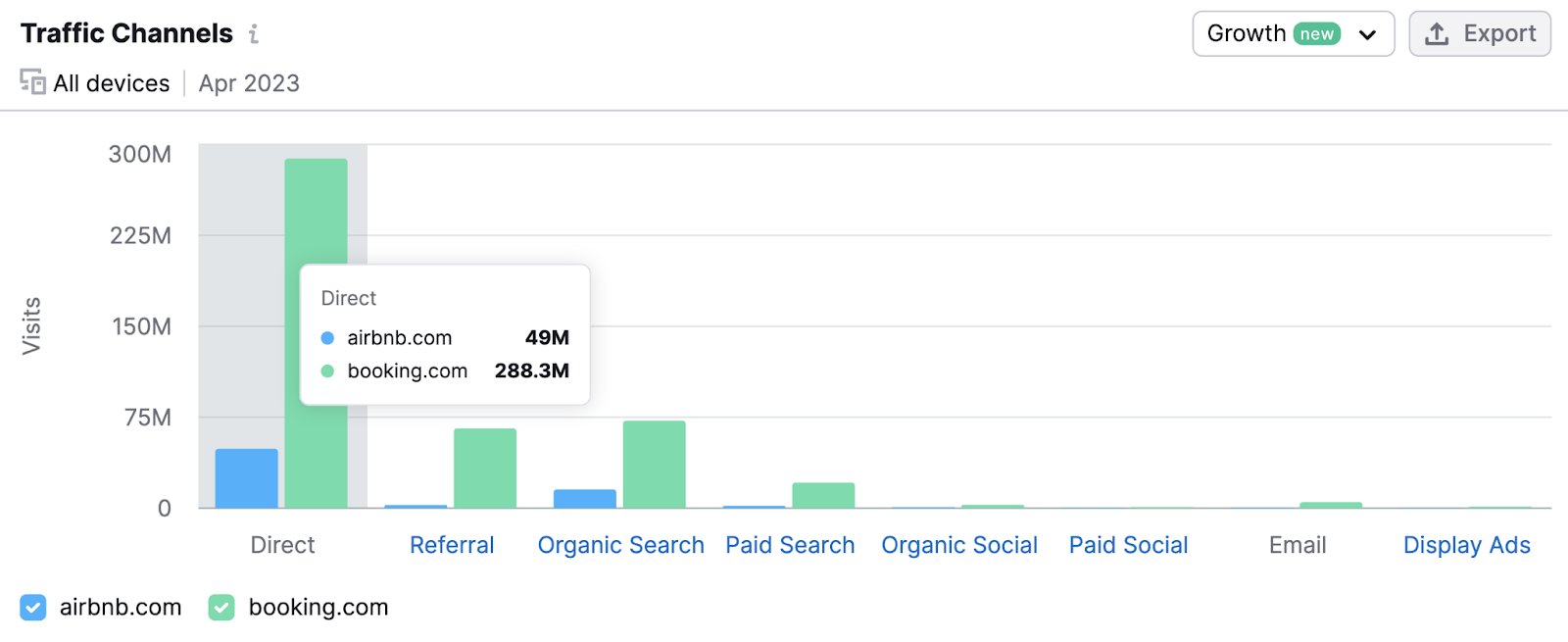 "Traffic Channels" graph for one competitor shows the traffic volume each channel brings in per month