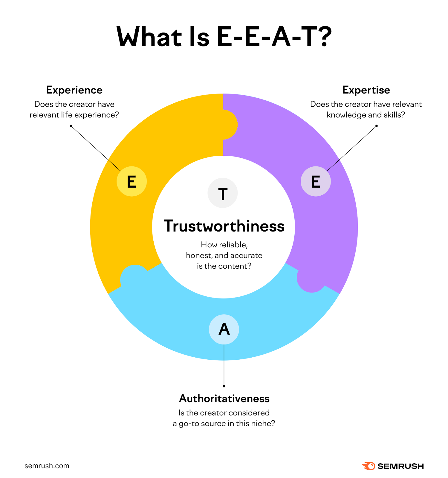 E-E-A-T corresponds to the creator's relevant life experience, knowledge and skills, reliability as a source, and how honest and accurate the content is.