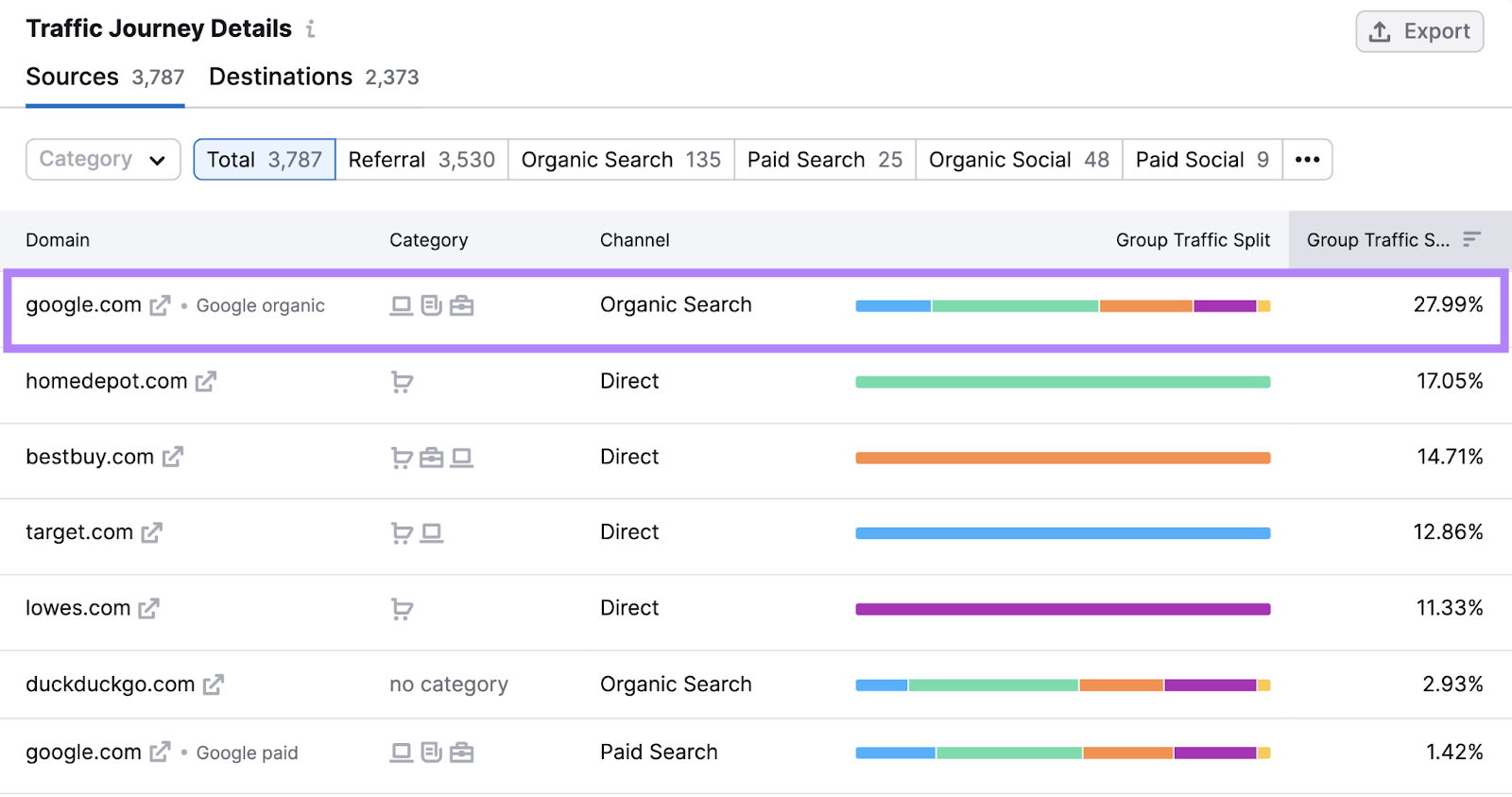 Traffic sources and channels by group traffic share