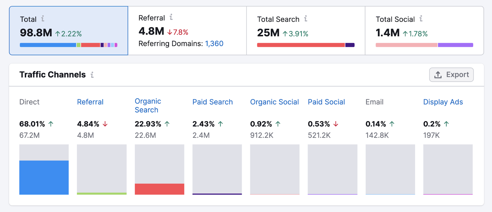 Traffic channels in Traffic Analytics tool